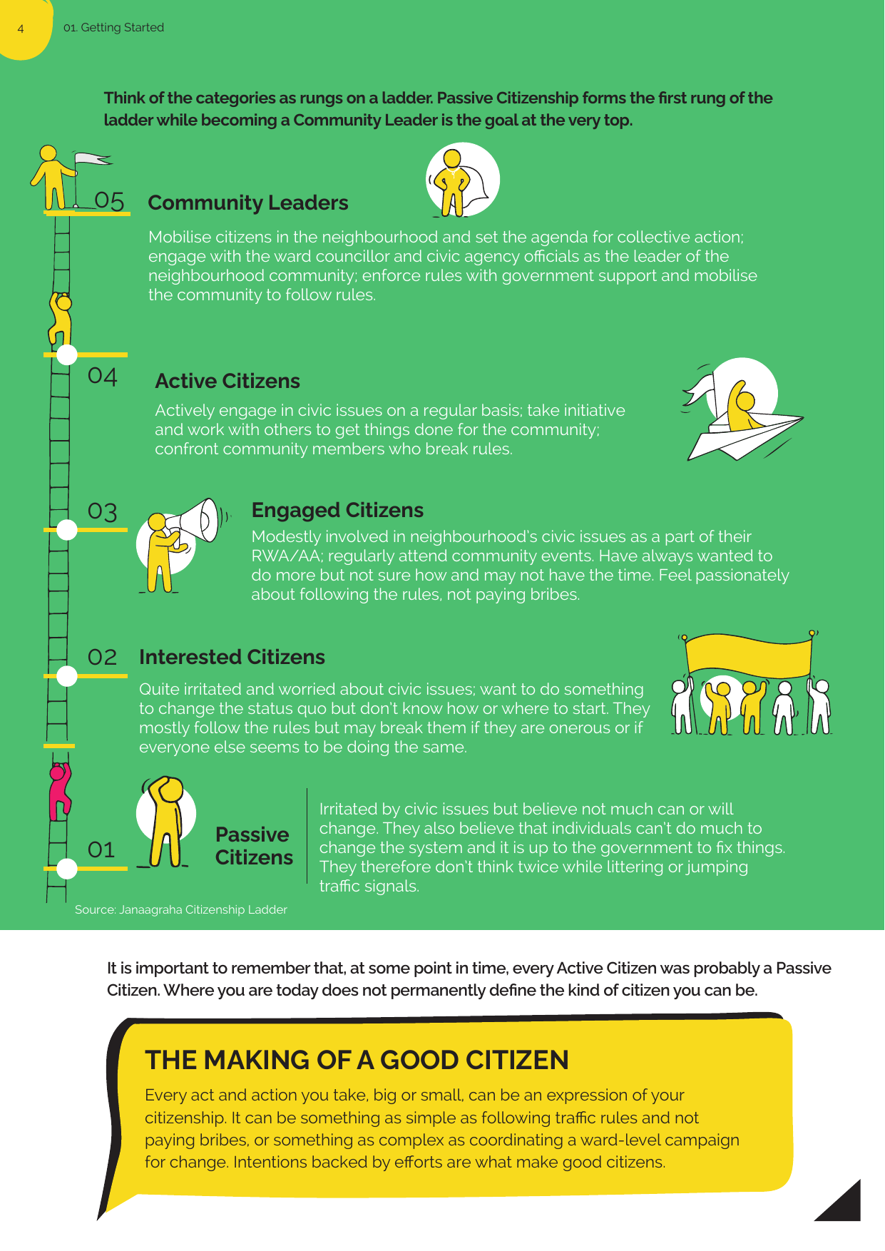 The Citizenship Ladder - from passive citizen to community leader