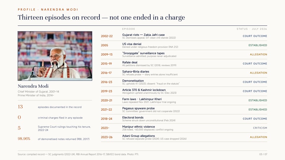 Narendra Modi: Thirteen episodes on record