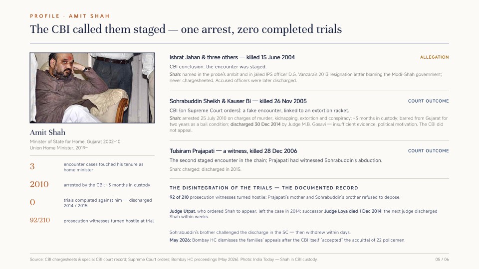 The Gujarat-era record 2002-2014